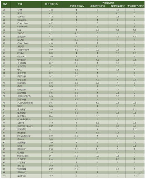 中國大數(shù)據(jù)服務(wù)商綜合服務(wù)水平TOP100排行榜 聚焦數(shù)據(jù)處理服務(wù)能力