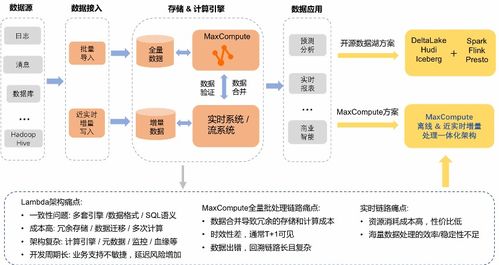 MaxCompute湖倉一體近實時增量處理技術(shù)架構(gòu)揭秘