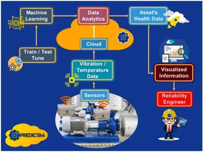 連接未來 構(gòu)建準確可靠的工廠預(yù)測性維護系統(tǒng)數(shù)據(jù)處理服務(wù)